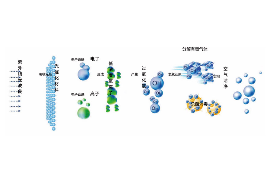 納米光催化消毒器